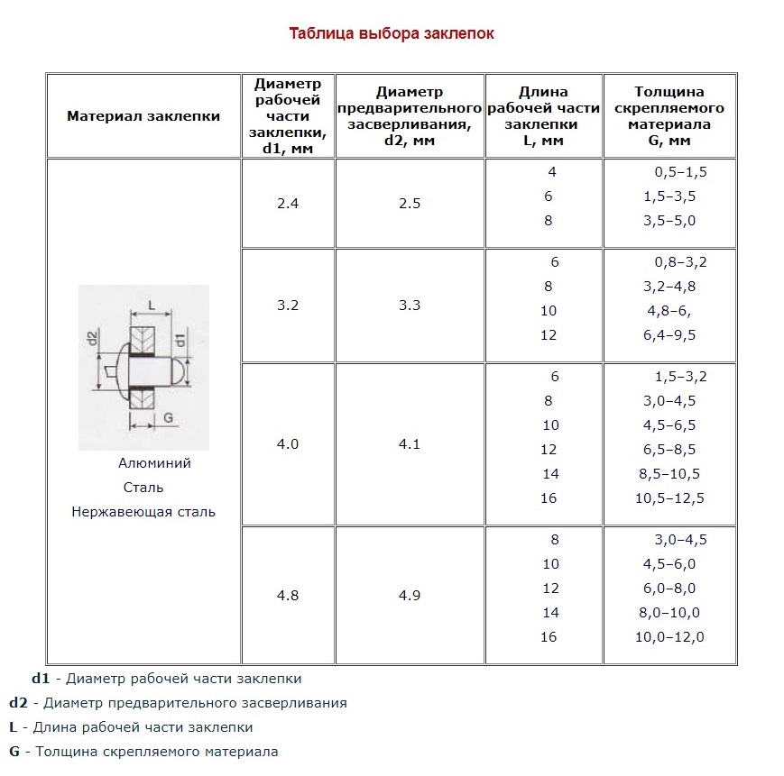 Диаметр заклепки. Таблица выбора заклепок. Диаметр заклёпок таблица. Размеры вытяжных заклепок таблица по толщинам. Выбор вытяжных заклепок от толщины металла.